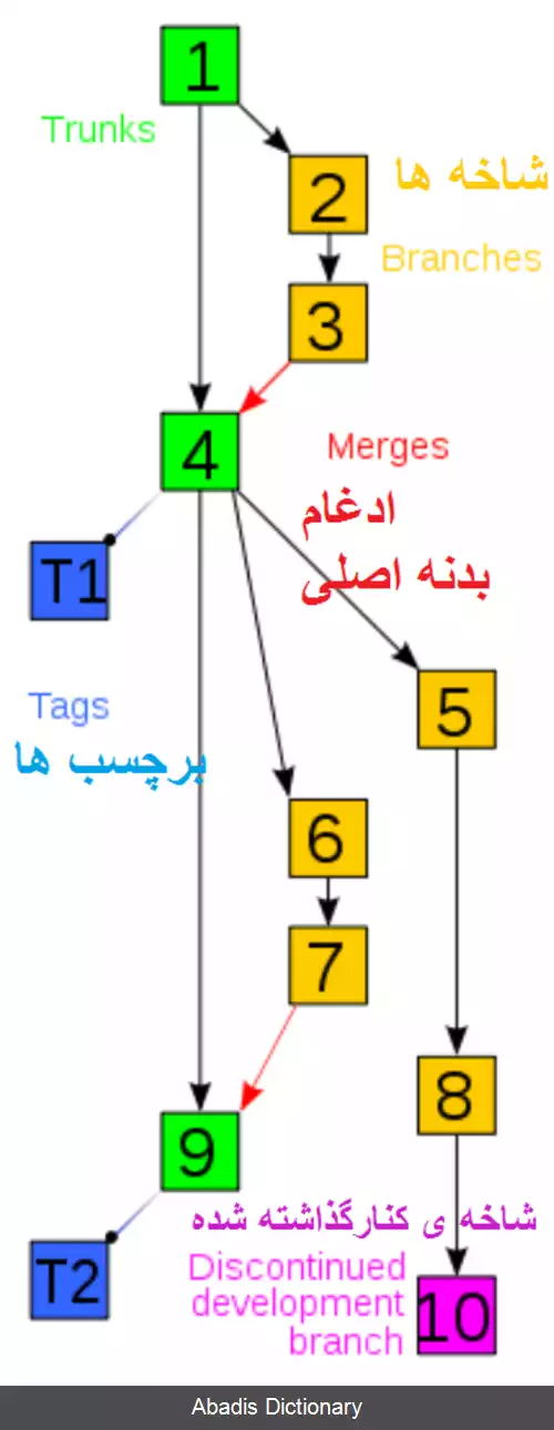 عکس کنترل نسخه