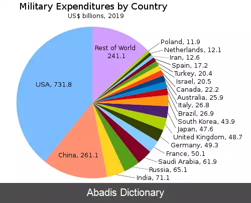 عکس فهرست کشورها بر پایه هزینه های نظامی