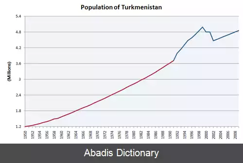 عکس جمعیت شناسی ترکمنستان