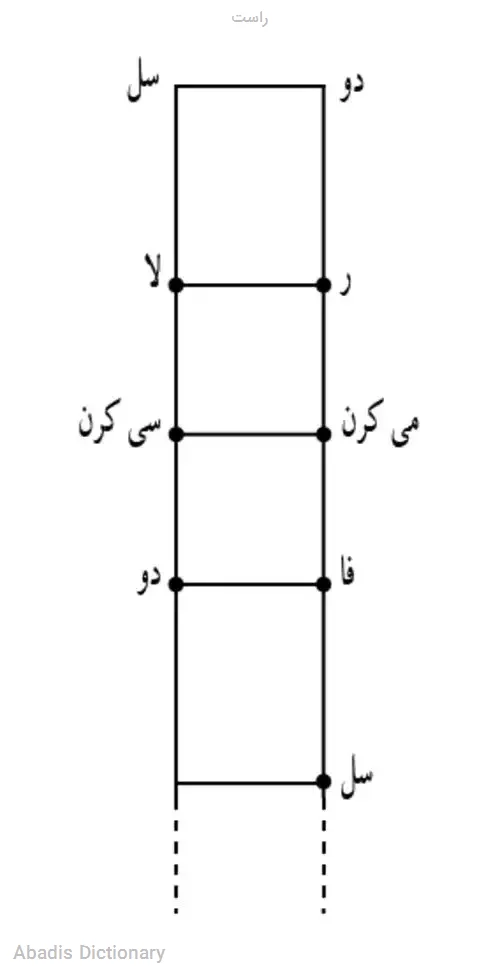 راست - معنی در دیکشنری آبادیس