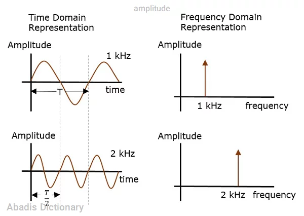 amplitude