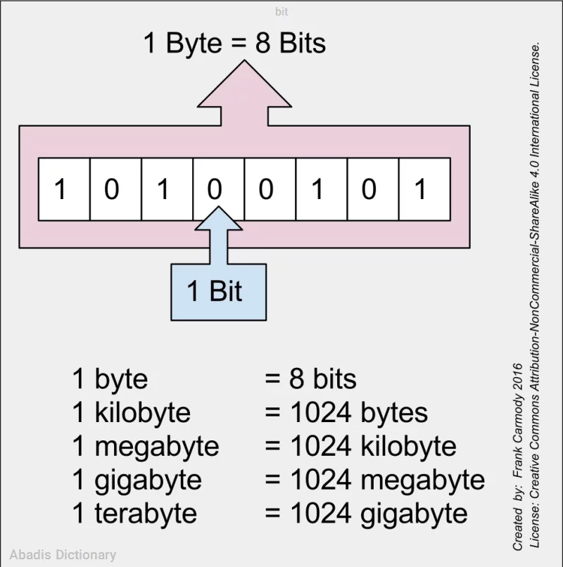 bit