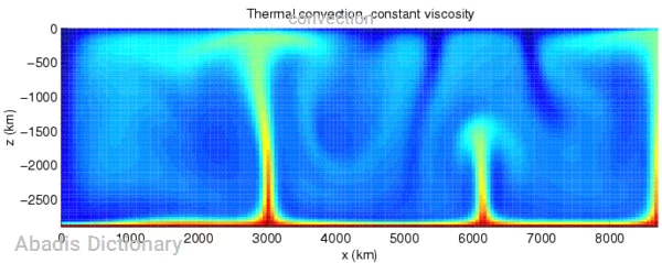 convection