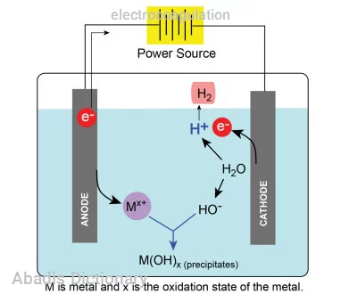 electrocoagulation