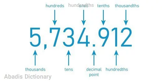 hundredths