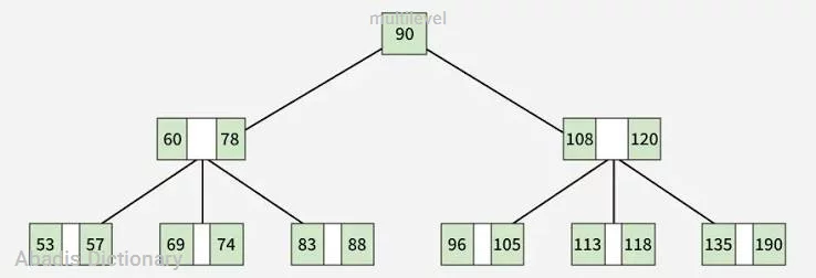 multilevel