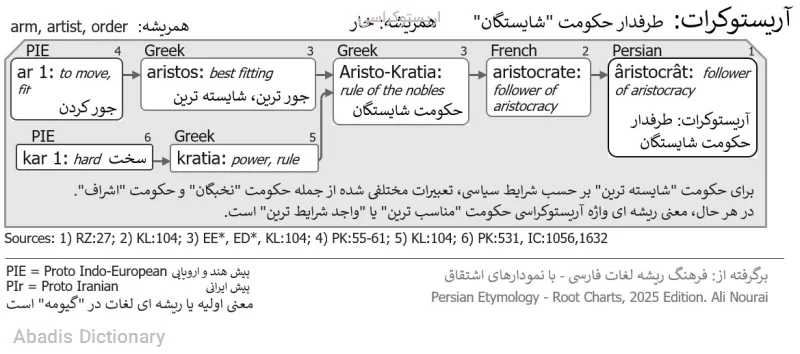 اریستوکراسی