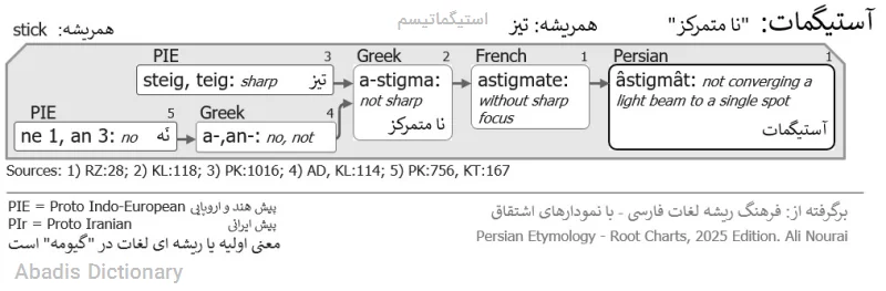 استیگماتیسم
