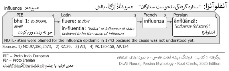 انفلوانزا