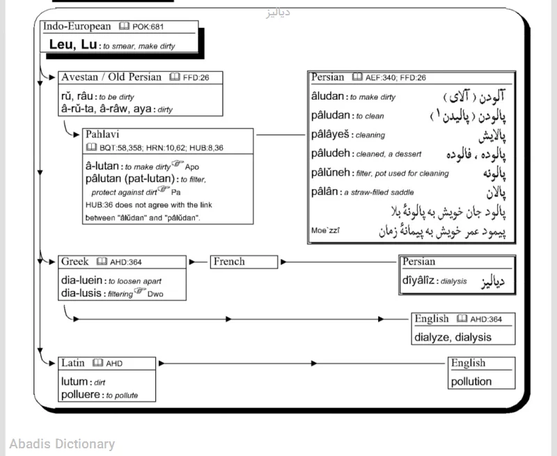 دیالیز