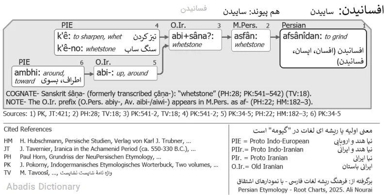 فسانیدن