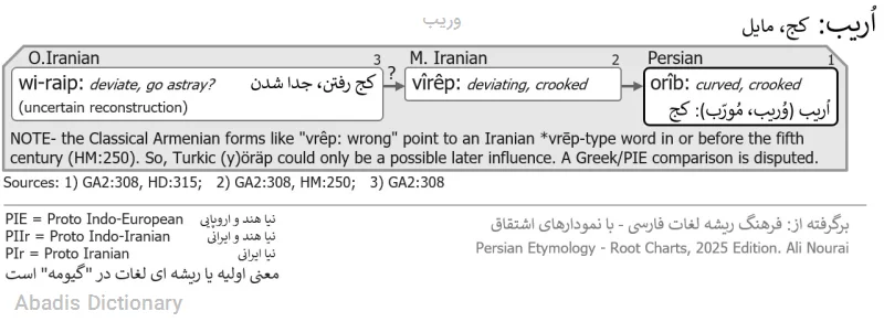 وریب