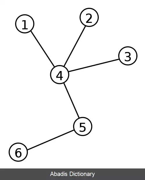 عکس درخت (نظریه گراف)