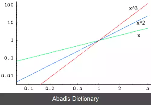 عکس نمودار تمام لگاریتمی