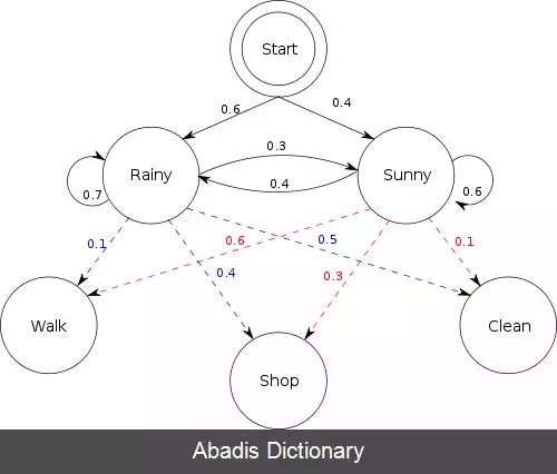 عکس مدل مارکوف پنهان