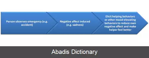 عکس فرضیه تسکین حالت منفی