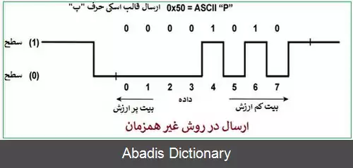 عکس فرستنده و گیرنده سریال غیر همزمان جهانی