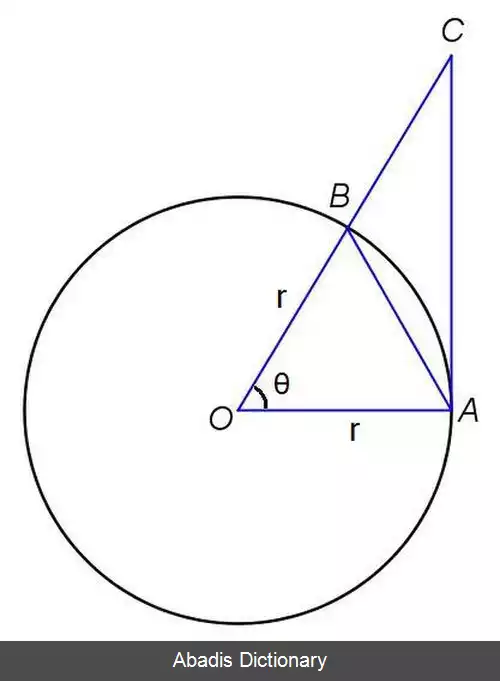 عکس مشتق توابع مثلثاتی