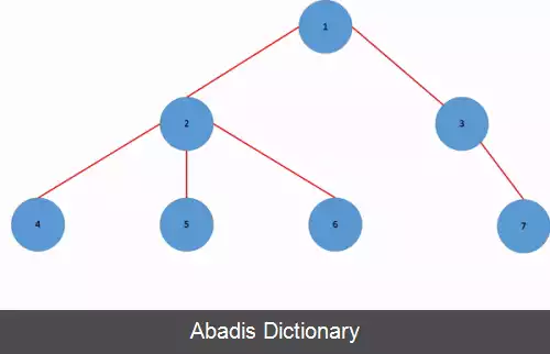 عکس درخت دودویی فرزند چپ همزاد راست