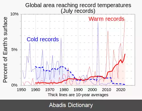عکس فهرست رکوردهای هواشناسی
