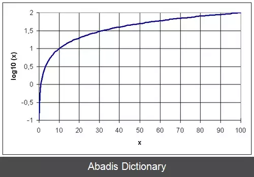 عکس لگاریتم رایج