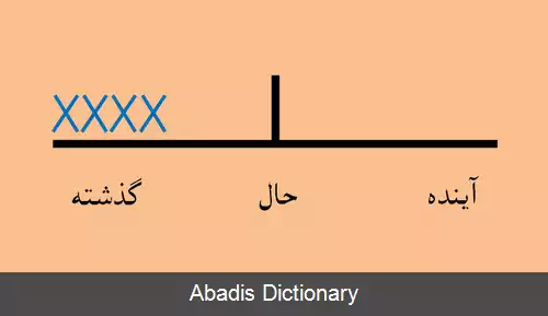 عکس بیان عادت و سابقه در زبان انگلیسی