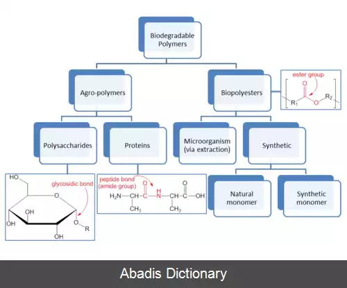 عکس پلیمرهای زیست تخریب پذیر