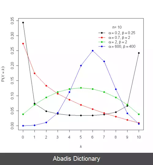 عکس توزیع بتا دوجمله ای