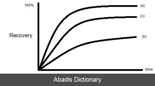 عکس استخراج سیال فوق بحرانی