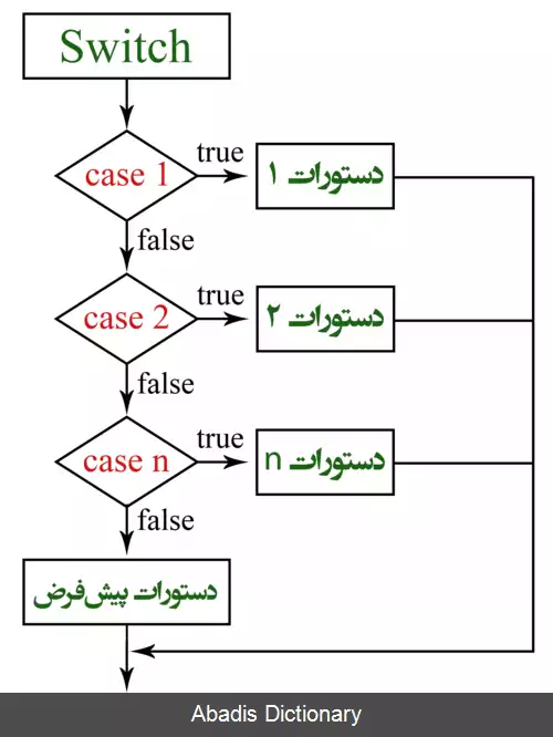 عکس ساختار شرطی