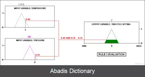 عکس سامانه کنترل فازی