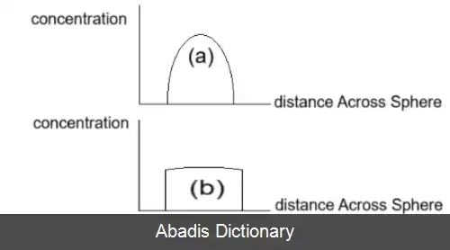 عکس استخراج سیال فوق بحرانی
