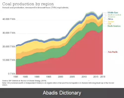 عکس فهرست کشورها بر پایه تولید زغال سنگ