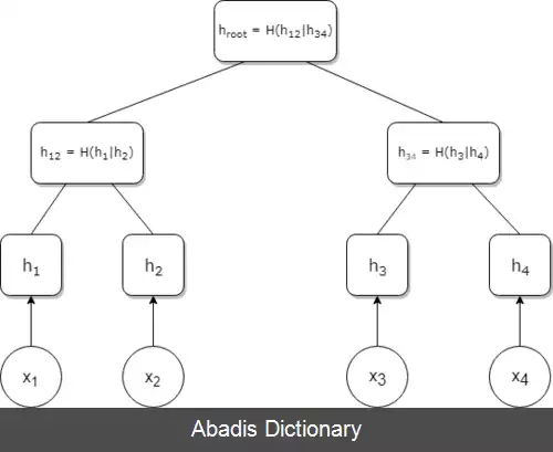 عکس زنجیره درهمسازی