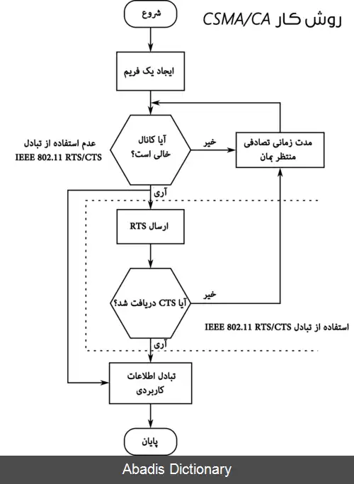 عکس دسترسی چندگانه با قابلیت شنود سیگنال حامل