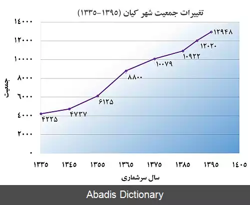 عکس شهرکیان