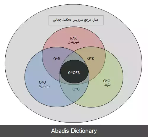 عکس مدل مرجع سرویس دهکده جهانی