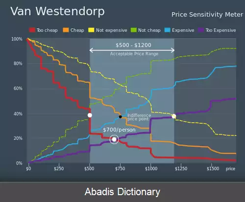 عکس مدل سنجش حساسیت قیمتی ون وستندورپ