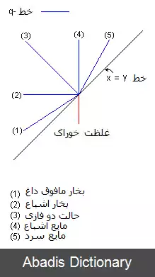 عکس روش مک کیب–تیل