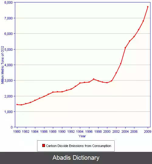 عکس فهرست کشورها بر پایه تولید دی اکسید کربن