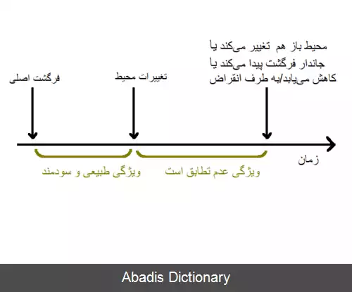 عکس ناسازگاری فرگشتی