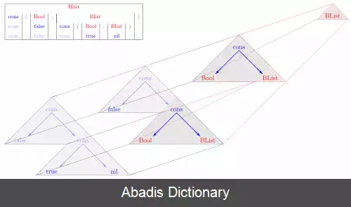 عکس گرامر درخت منظم