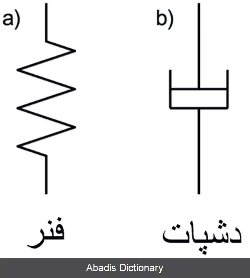 عکس ویسکوالاستیسیته (مکانیک)