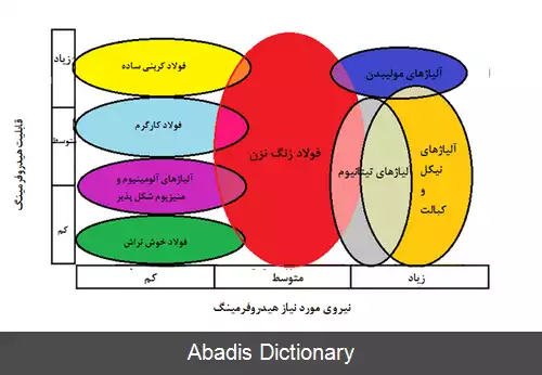 عکس هیدروفرمینگ گرم