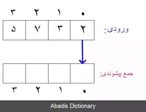 عکس جمع پیشوندی