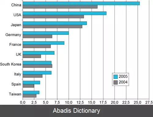 عکس فهرست کشورها بر پایه شمار کاربران اینترنت پرسرعت