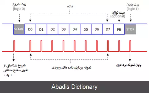 عکس فرستنده و گیرنده سریال غیر همزمان جهانی