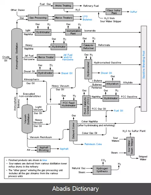 عکس فرآیندهای پالایش نفت خام