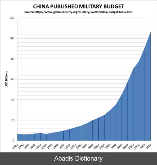 عکس بودجه نظامی چین