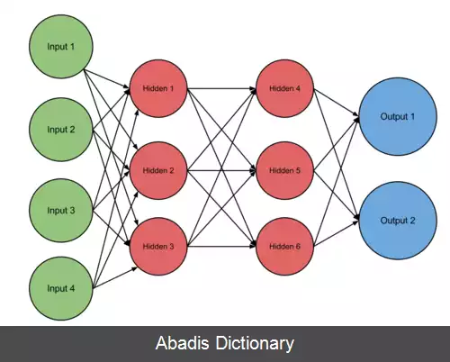 عکس شبکه عصبی پیشخور